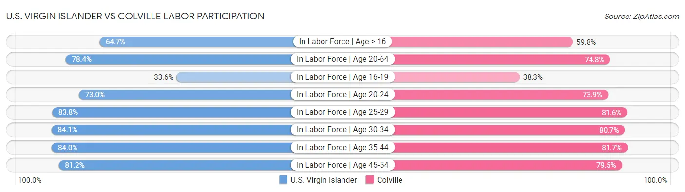 U.S. Virgin Islander vs Colville Labor Participation