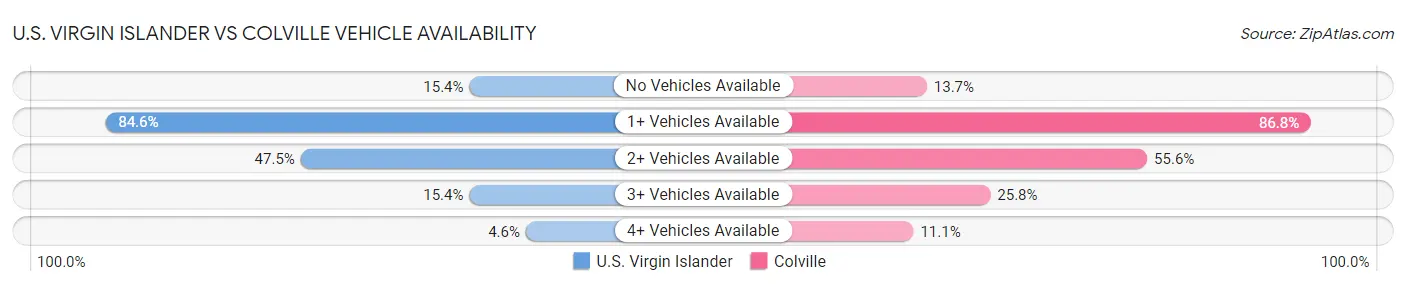 U.S. Virgin Islander vs Colville Vehicle Availability
