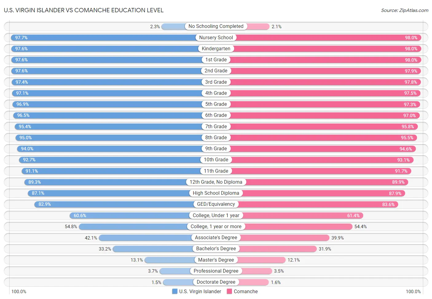 U.S. Virgin Islander vs Comanche Education Level