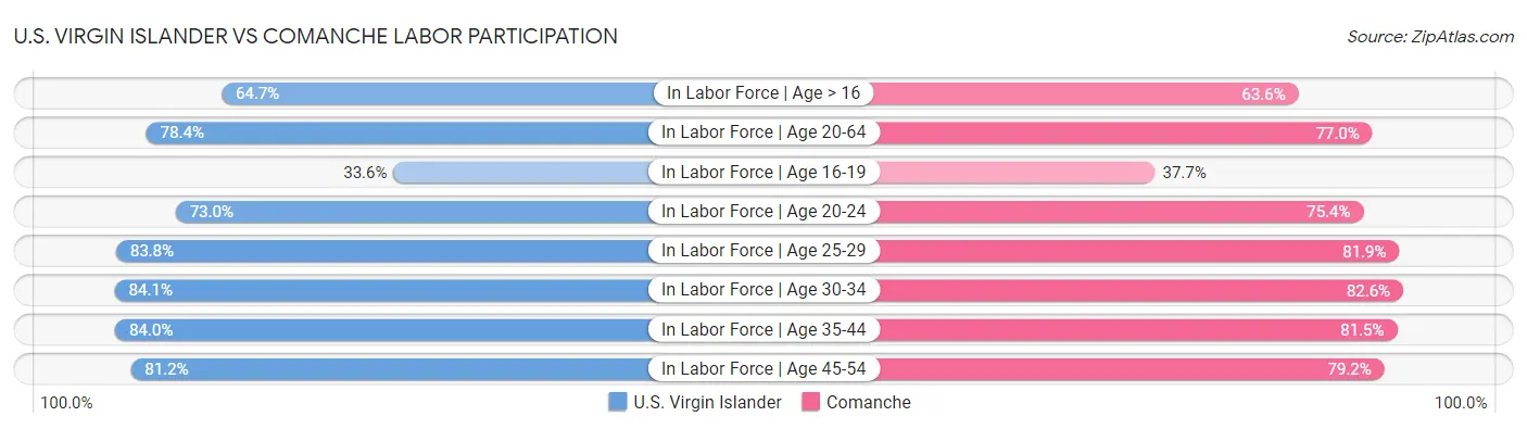 U.S. Virgin Islander vs Comanche Labor Participation