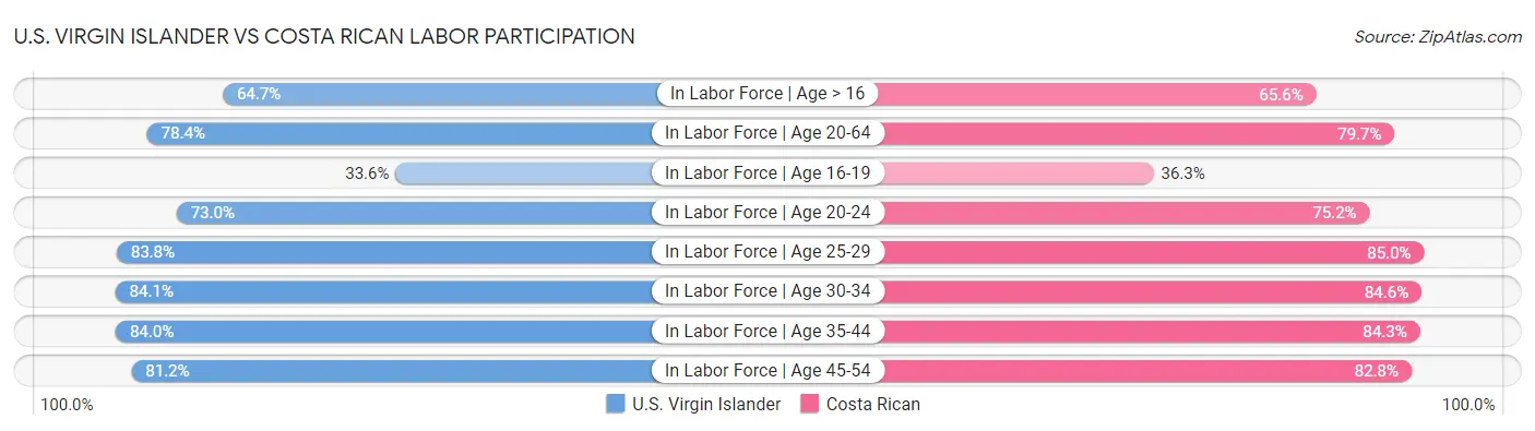 U.S. Virgin Islander vs Costa Rican Labor Participation