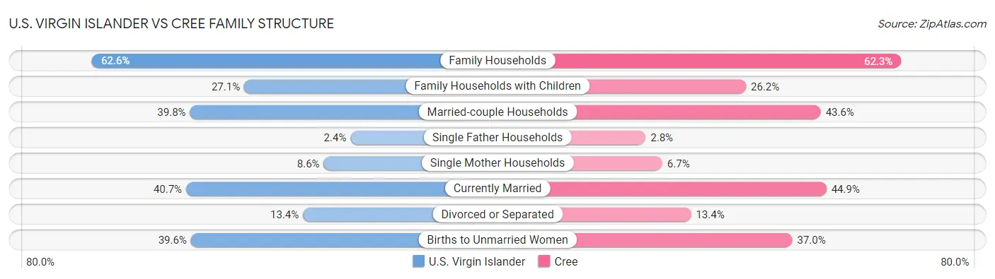U.S. Virgin Islander vs Cree Family Structure