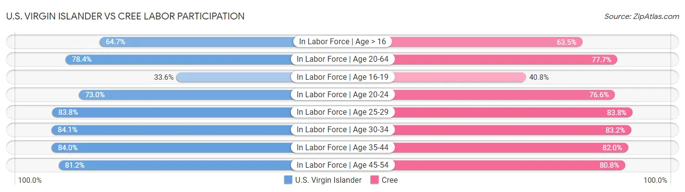 U.S. Virgin Islander vs Cree Labor Participation