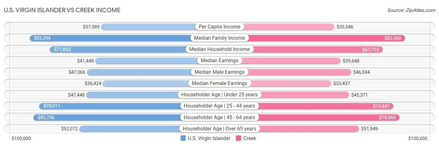 U.S. Virgin Islander vs Creek Income