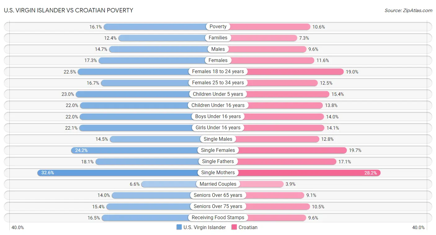 U.S. Virgin Islander vs Croatian Poverty