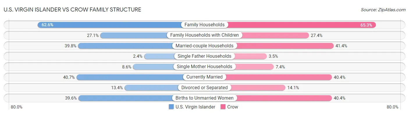 U.S. Virgin Islander vs Crow Family Structure