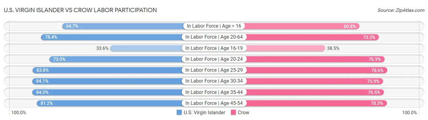 U.S. Virgin Islander vs Crow Labor Participation