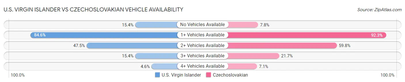 U.S. Virgin Islander vs Czechoslovakian Vehicle Availability