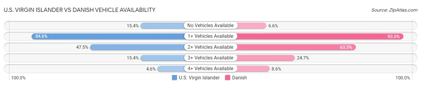 U.S. Virgin Islander vs Danish Vehicle Availability