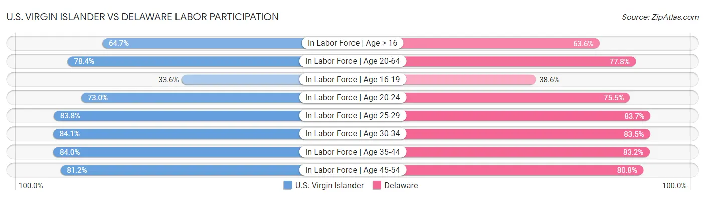 U.S. Virgin Islander vs Delaware Labor Participation