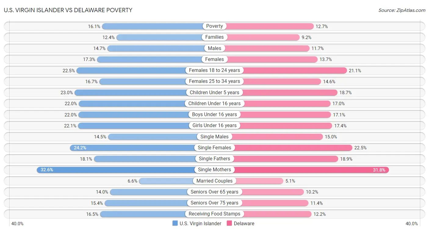 U.S. Virgin Islander vs Delaware Poverty