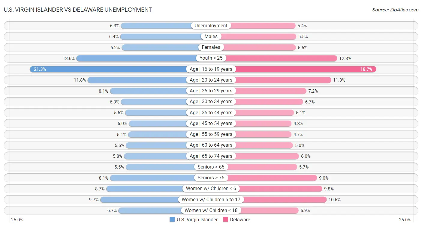 U.S. Virgin Islander vs Delaware Unemployment