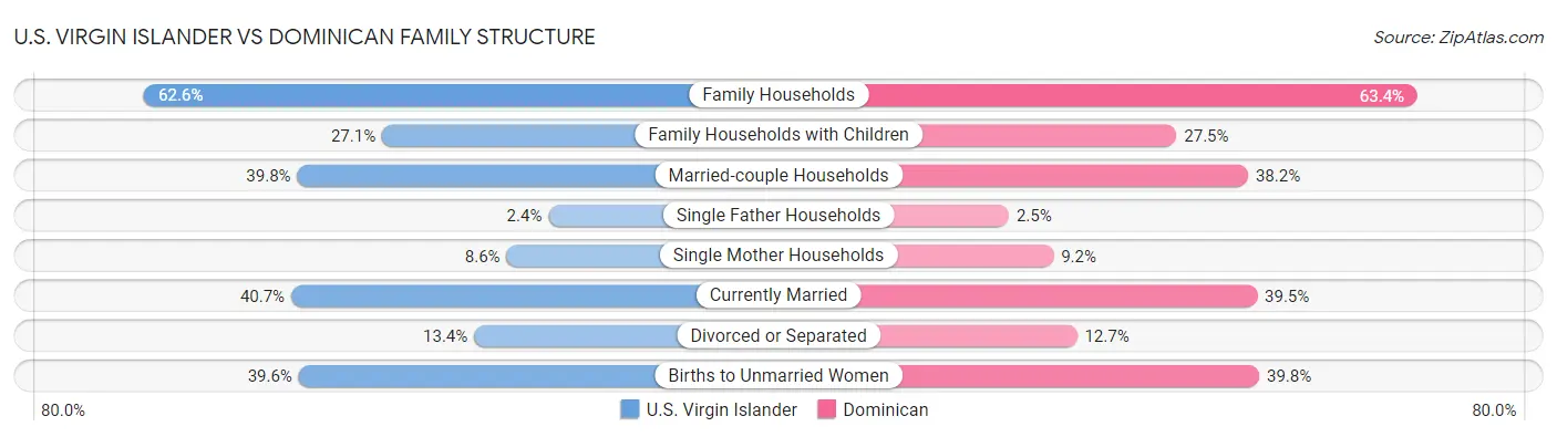 U.S. Virgin Islander vs Dominican Family Structure