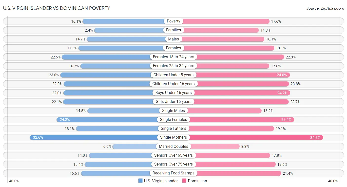 U.S. Virgin Islander vs Dominican Poverty