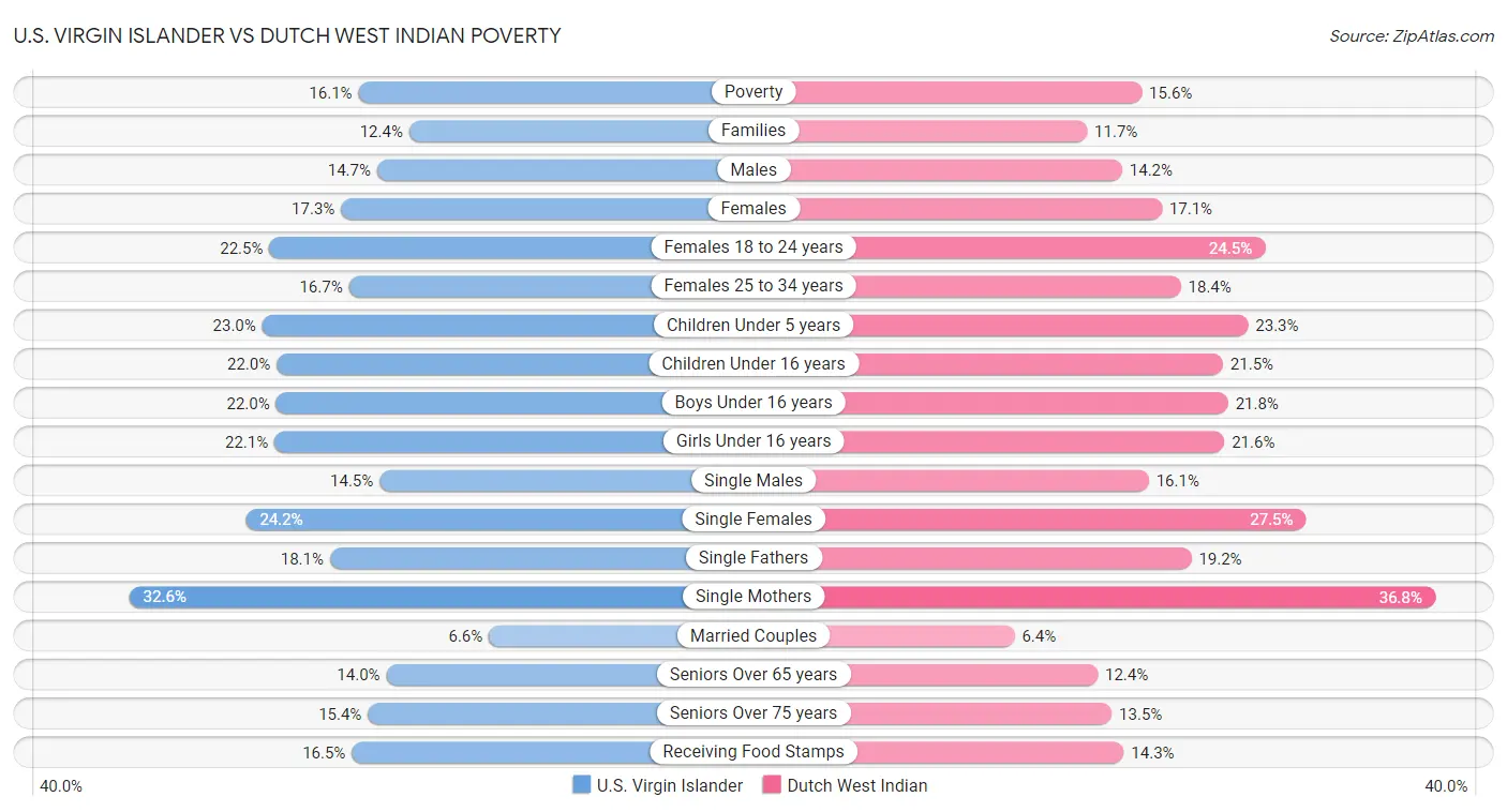 U.S. Virgin Islander vs Dutch West Indian Poverty