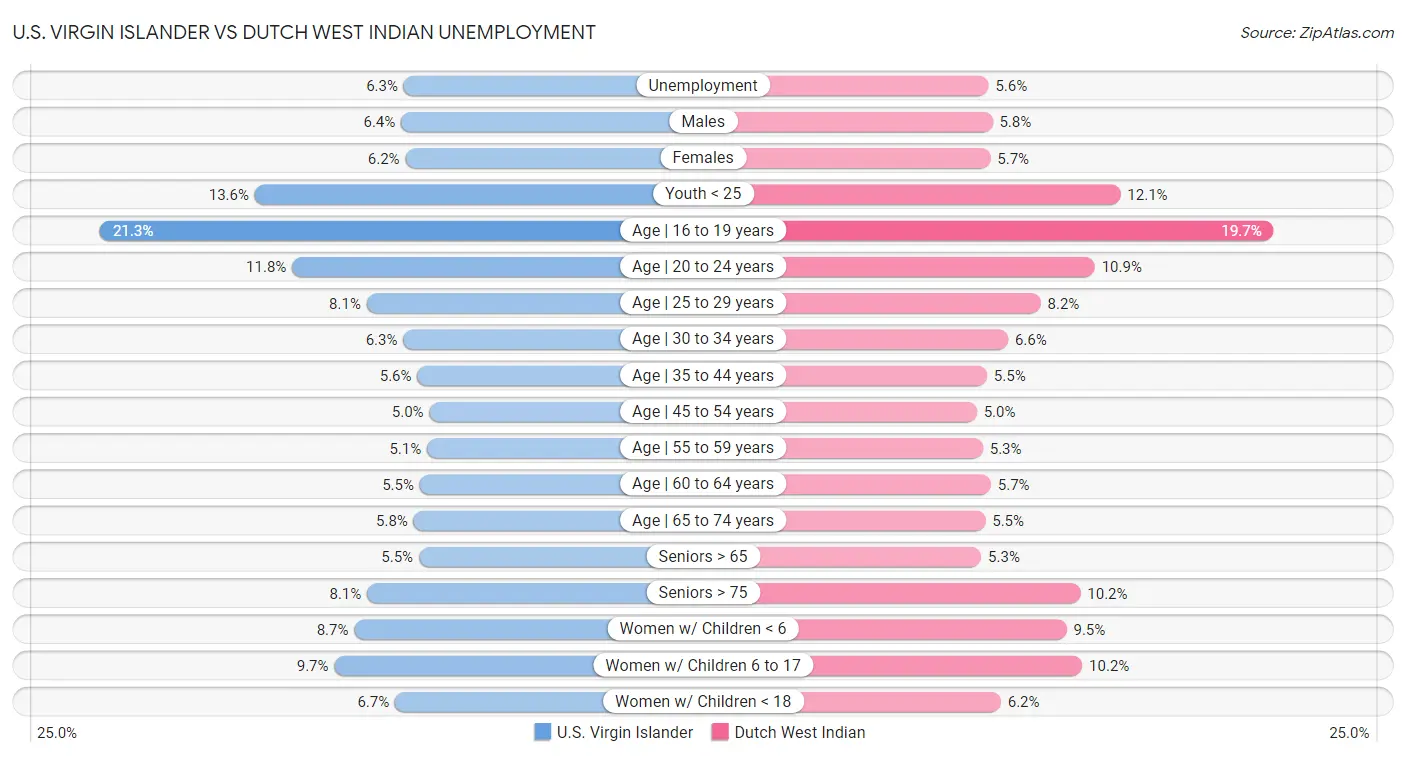 U.S. Virgin Islander vs Dutch West Indian Unemployment