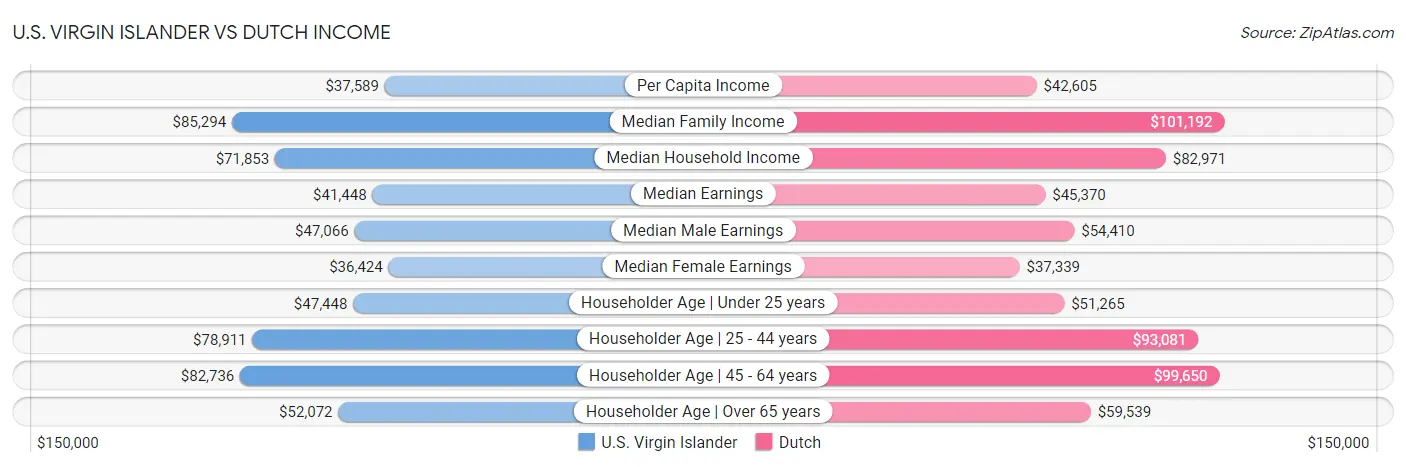 U.S. Virgin Islander vs Dutch Income