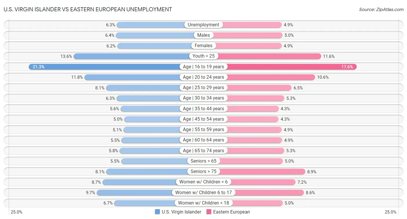 U.S. Virgin Islander vs Eastern European Unemployment