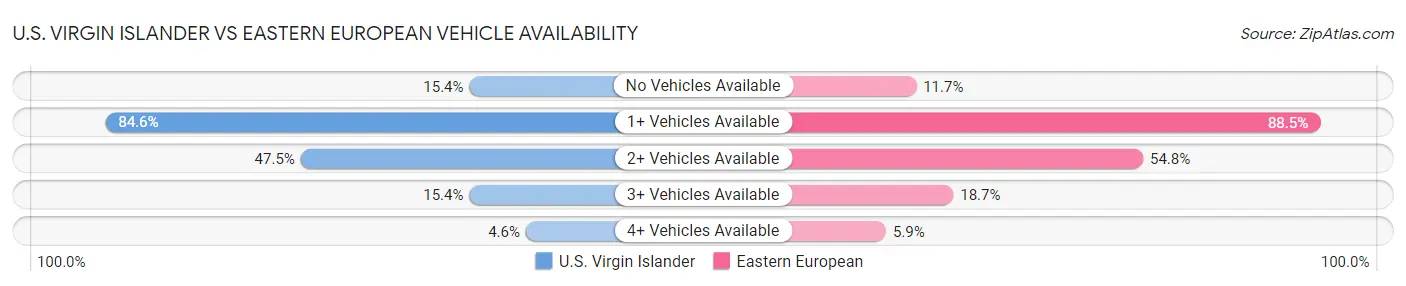 U.S. Virgin Islander vs Eastern European Vehicle Availability