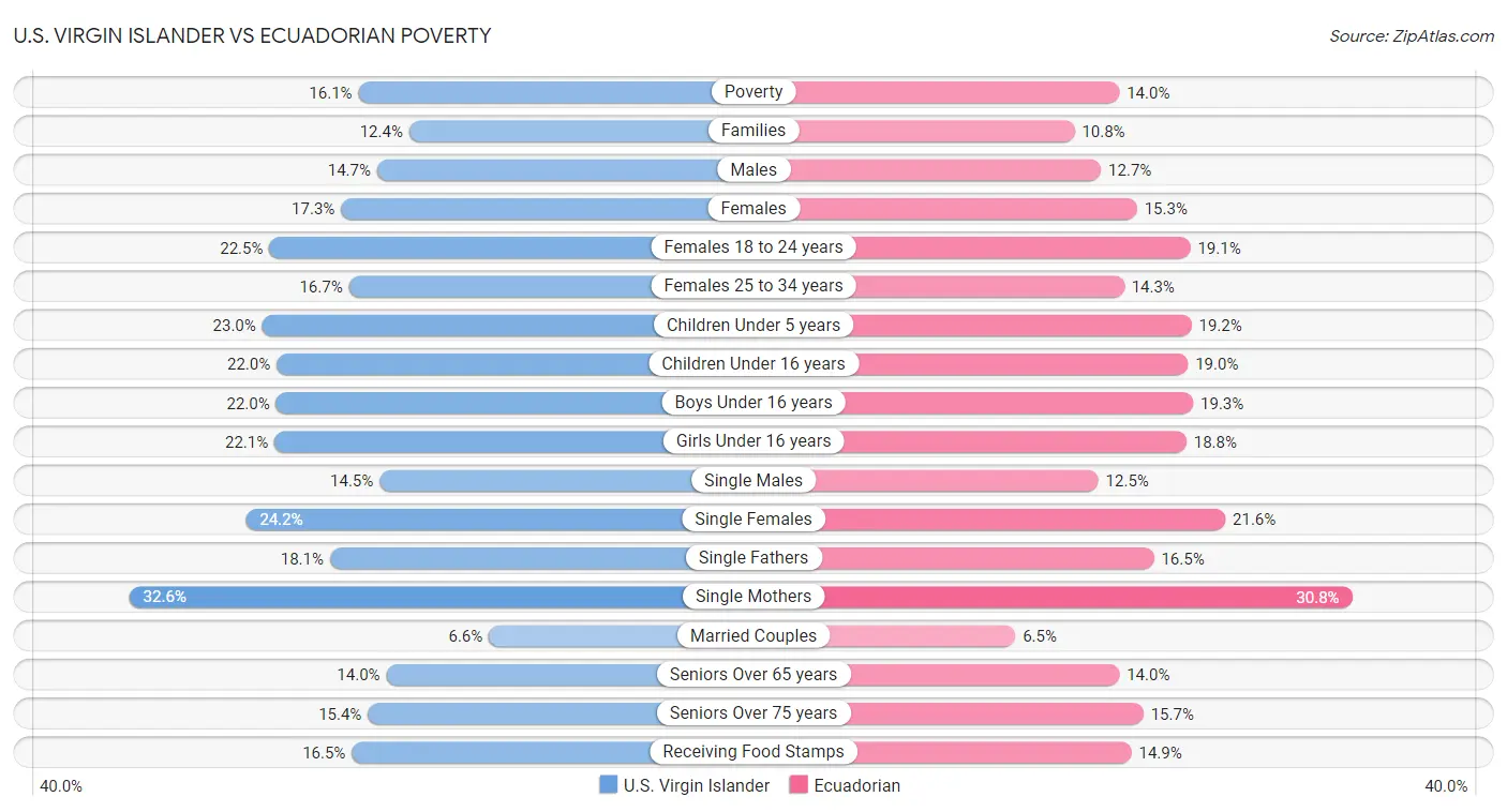 U.S. Virgin Islander vs Ecuadorian Poverty