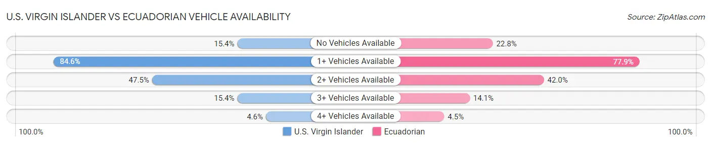 U.S. Virgin Islander vs Ecuadorian Vehicle Availability