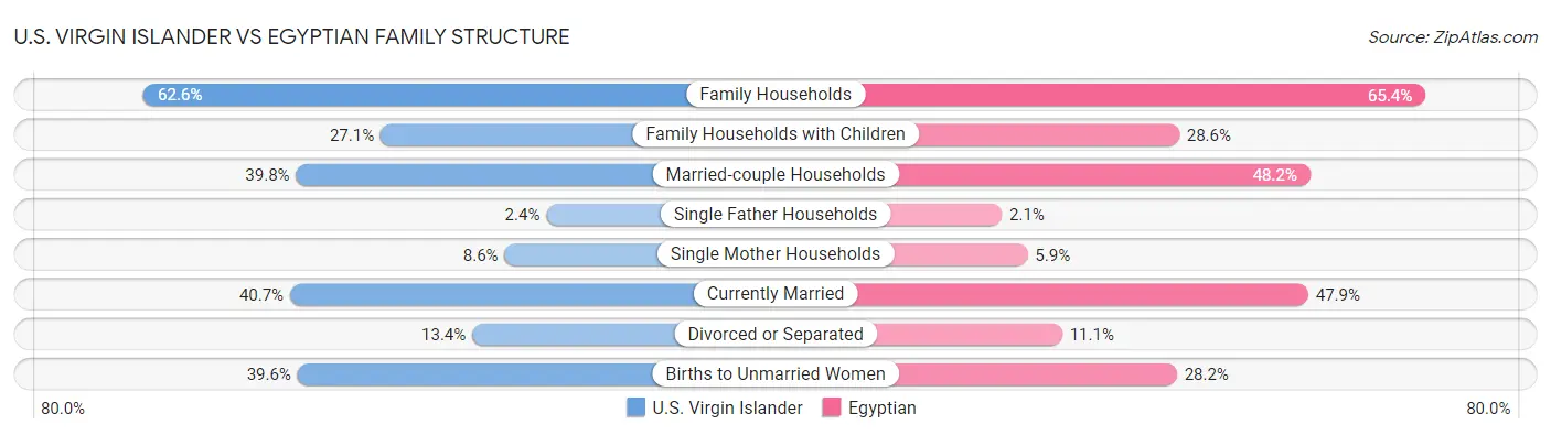 U.S. Virgin Islander vs Egyptian Family Structure