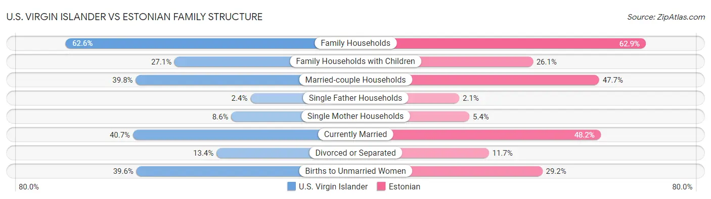 U.S. Virgin Islander vs Estonian Family Structure