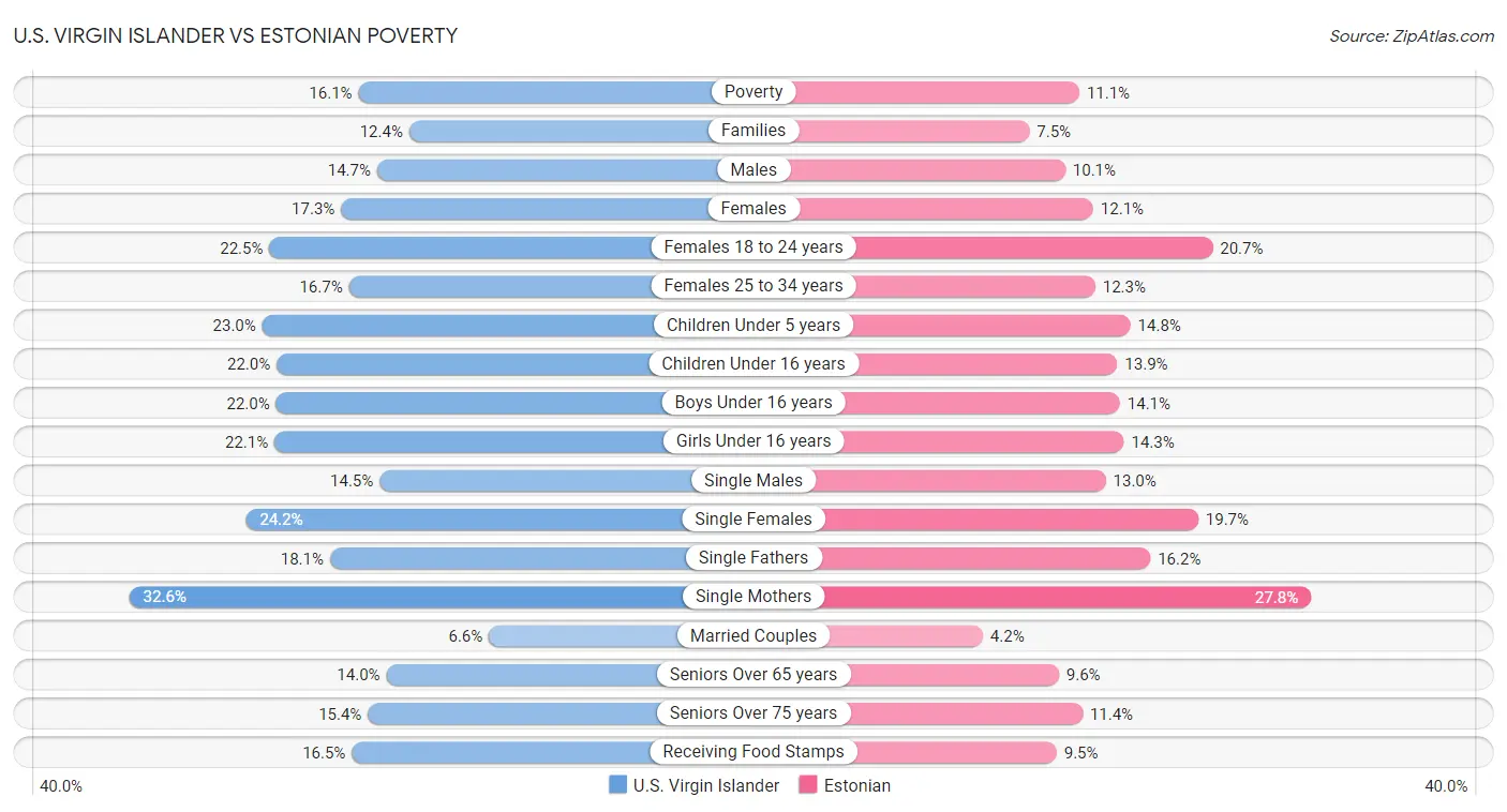 U.S. Virgin Islander vs Estonian Poverty