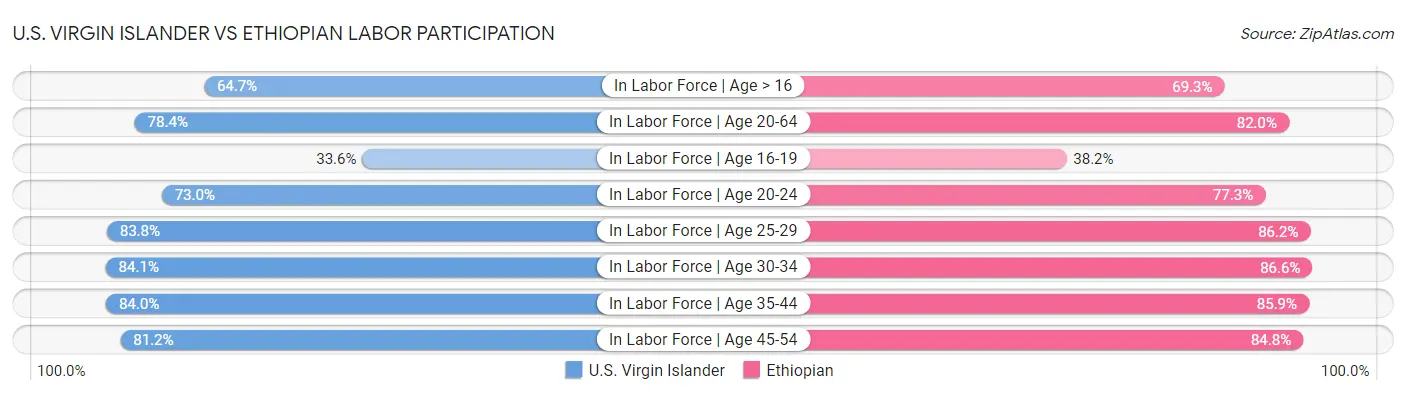 U.S. Virgin Islander vs Ethiopian Labor Participation
