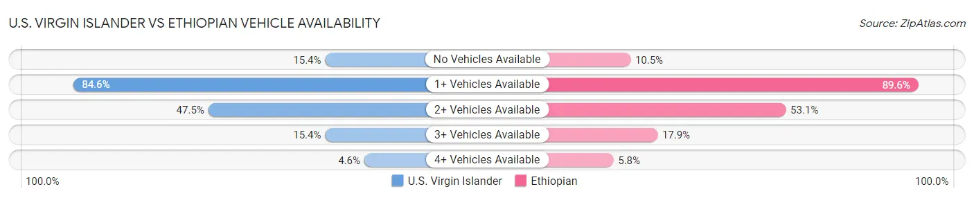 U.S. Virgin Islander vs Ethiopian Vehicle Availability