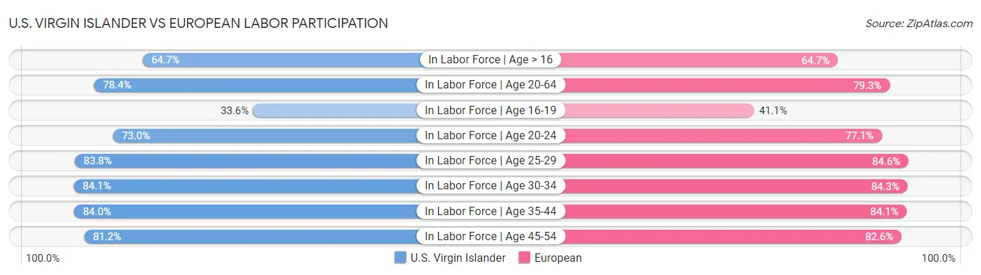 U.S. Virgin Islander vs European Labor Participation