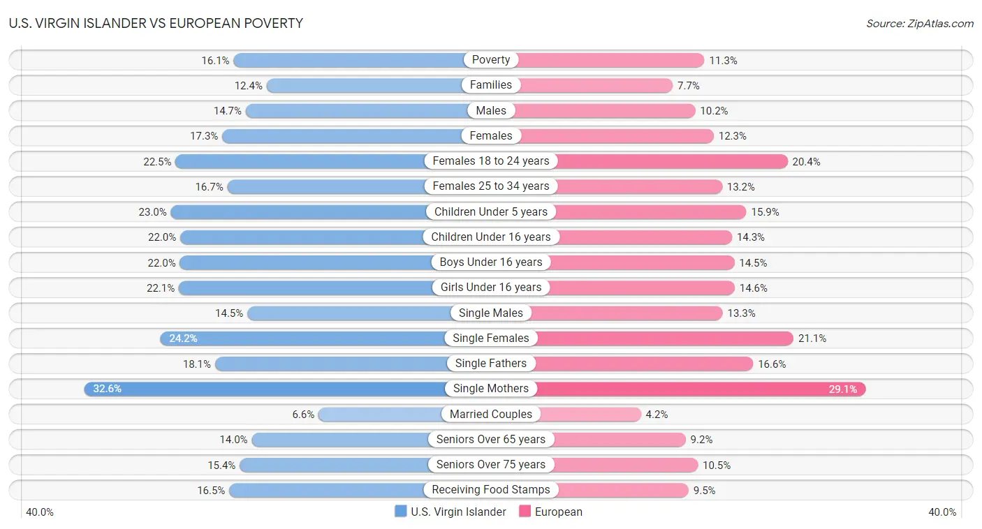 U.S. Virgin Islander vs European Poverty