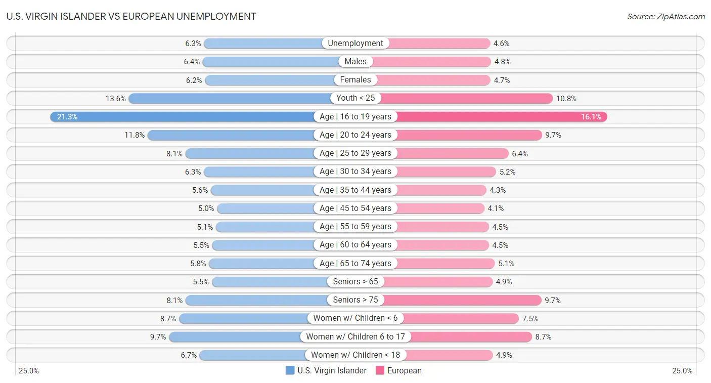 U.S. Virgin Islander vs European Unemployment