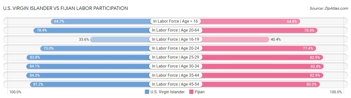 U.S. Virgin Islander vs Fijian Labor Participation