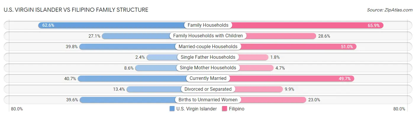 U.S. Virgin Islander vs Filipino Family Structure