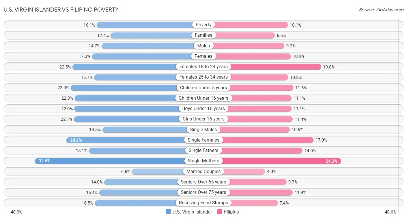 U.S. Virgin Islander vs Filipino Poverty