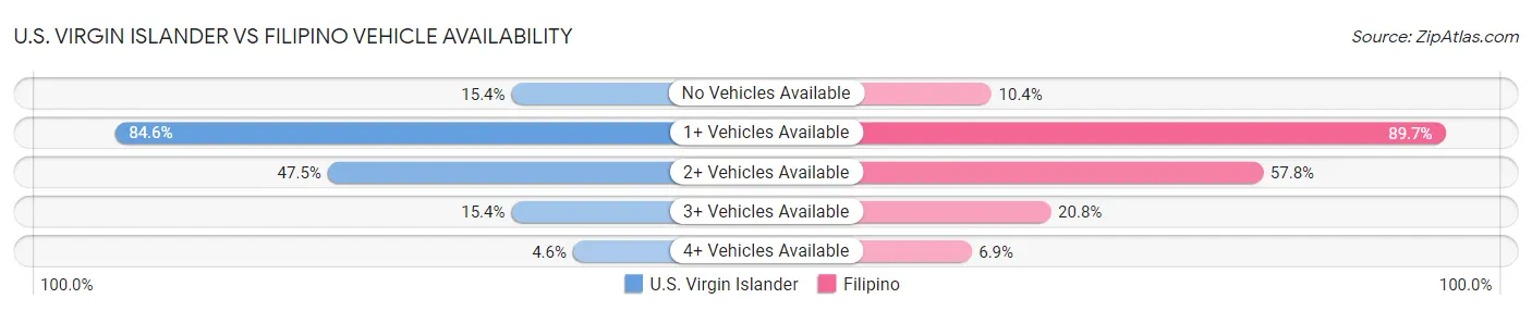 U.S. Virgin Islander vs Filipino Vehicle Availability