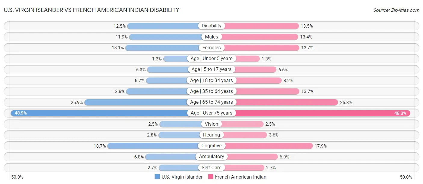 U.S. Virgin Islander vs French American Indian Disability