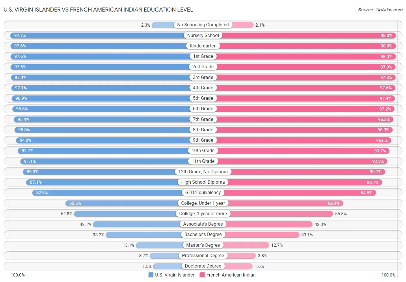 U.S. Virgin Islander vs French American Indian Education Level