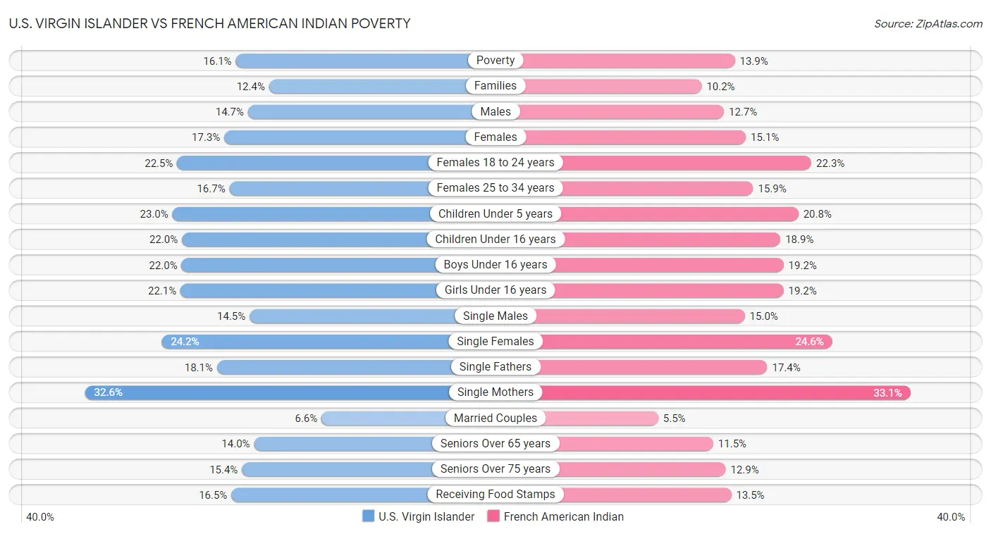 U.S. Virgin Islander vs French American Indian Poverty