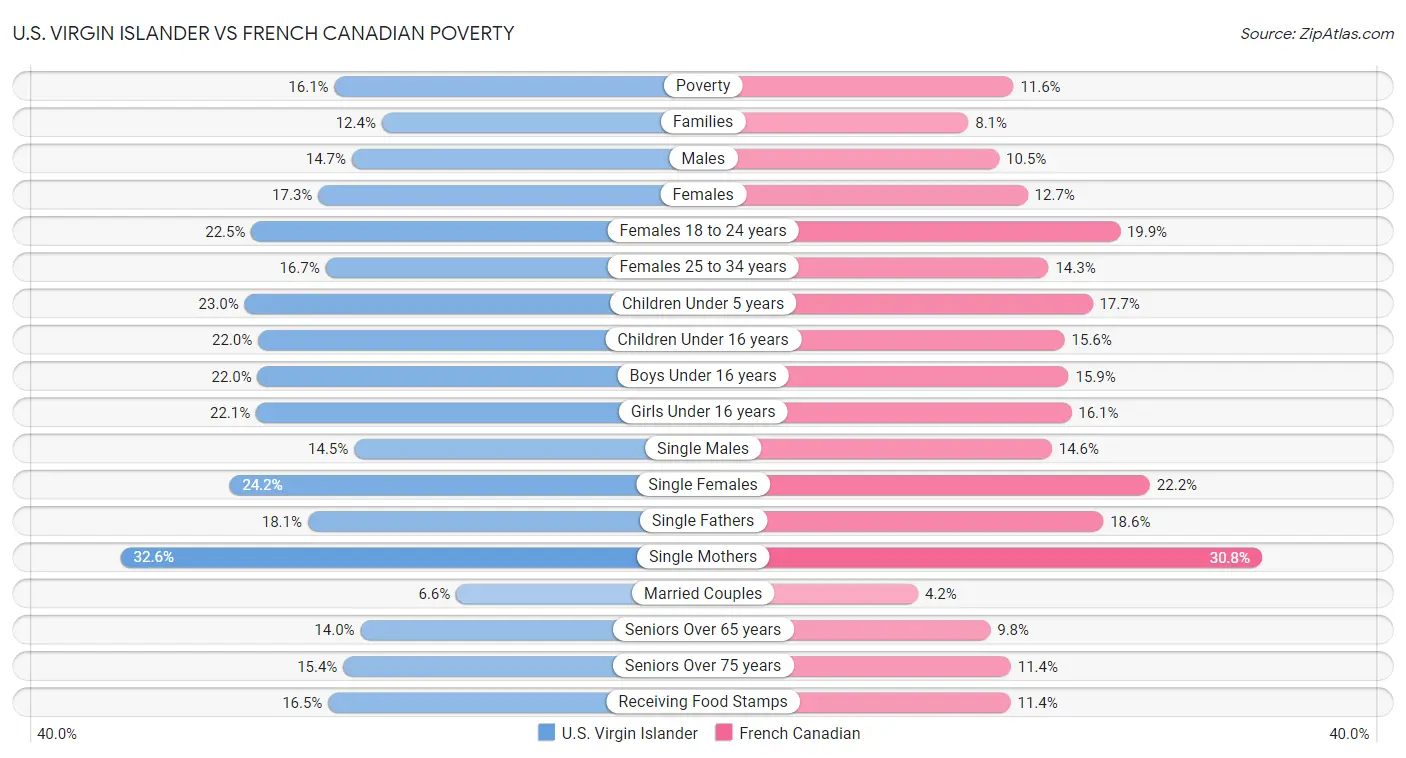 U.S. Virgin Islander vs French Canadian Poverty
