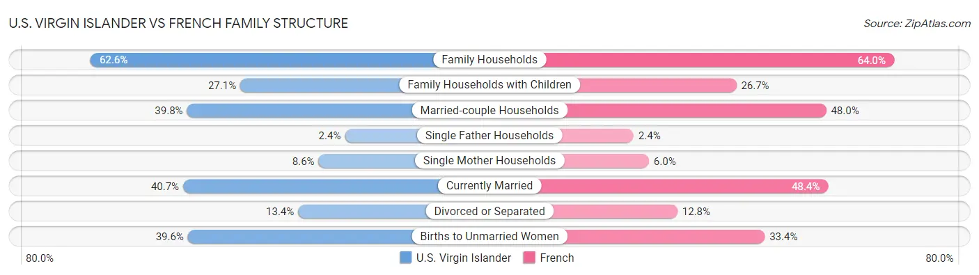 U.S. Virgin Islander vs French Family Structure