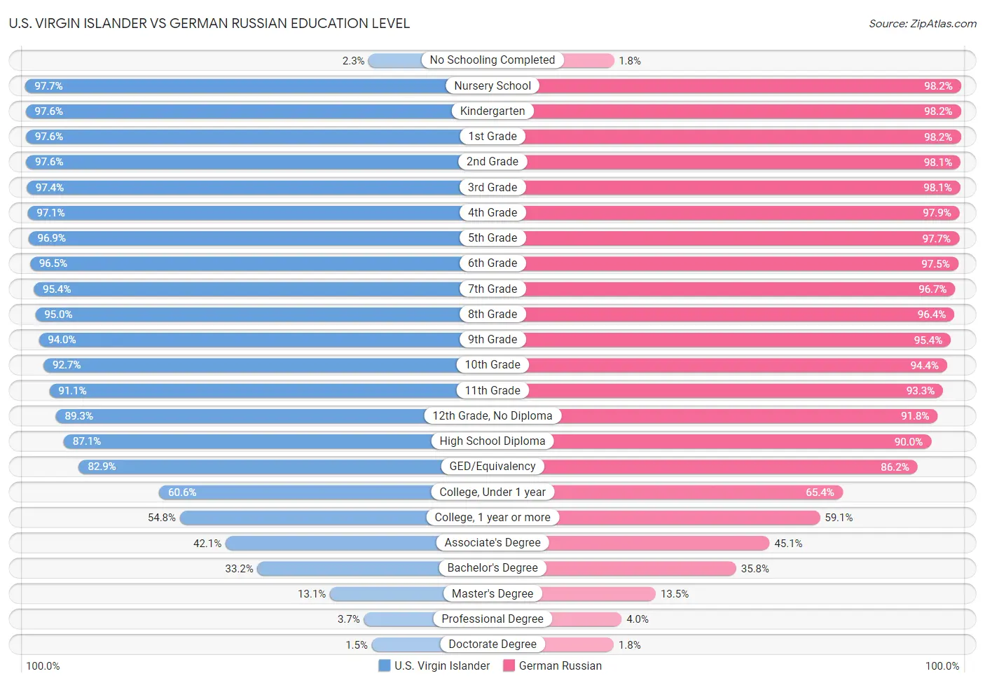 U.S. Virgin Islander vs German Russian Education Level