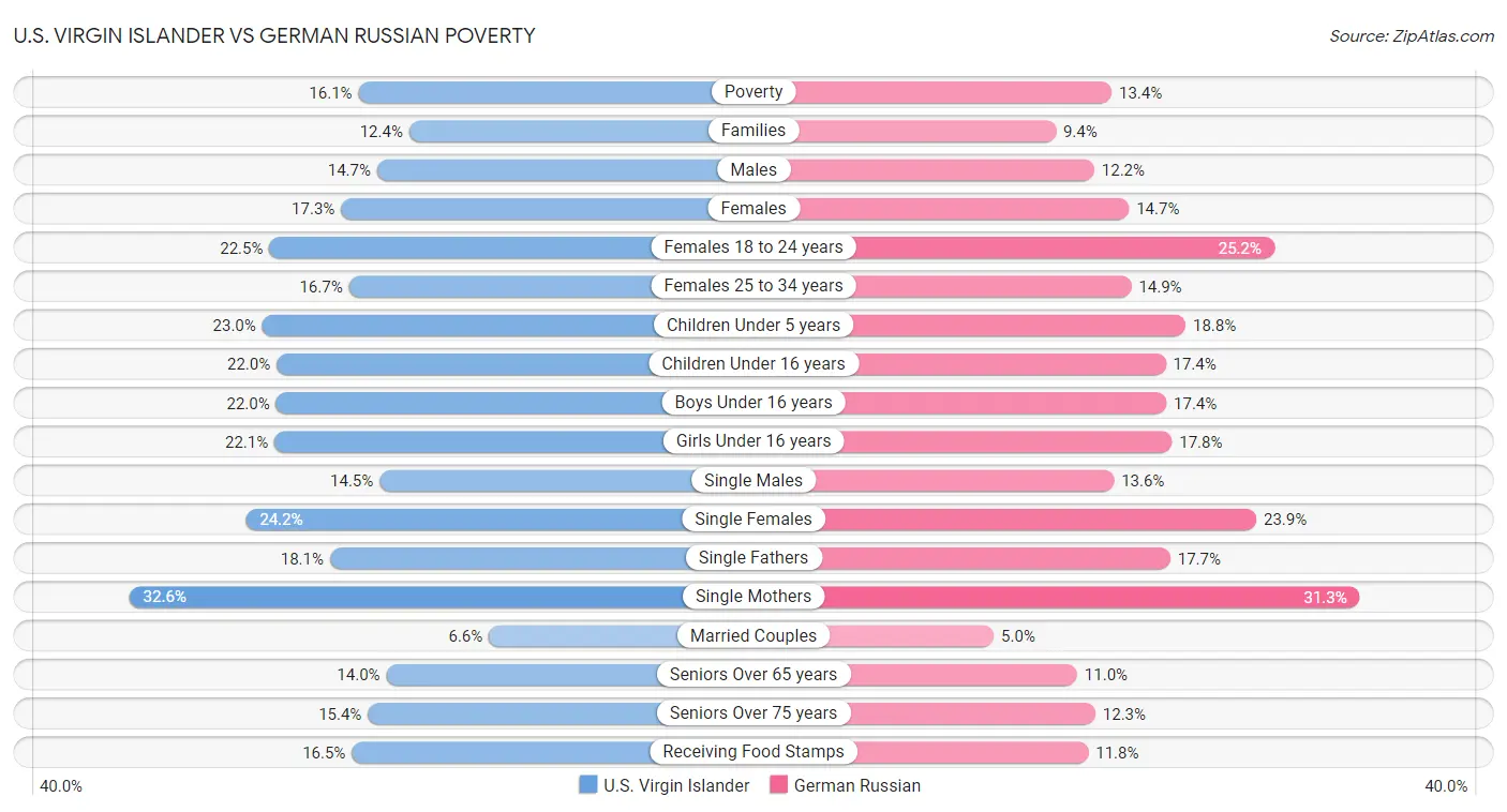 U.S. Virgin Islander vs German Russian Poverty