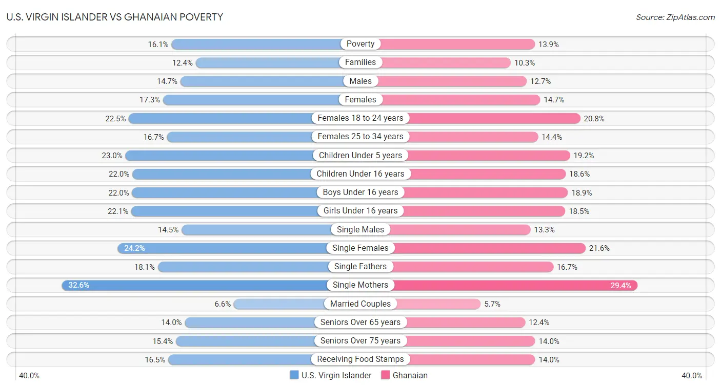 U.S. Virgin Islander vs Ghanaian Poverty