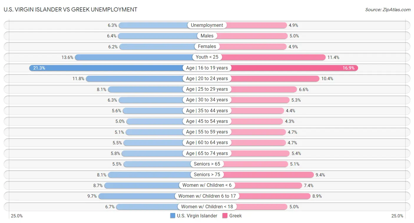 U.S. Virgin Islander vs Greek Unemployment