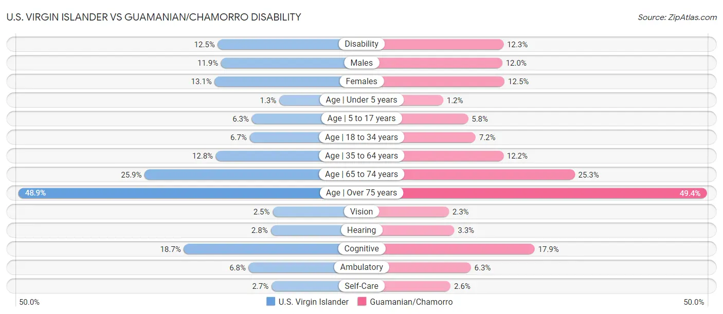 U.S. Virgin Islander vs Guamanian/Chamorro Disability