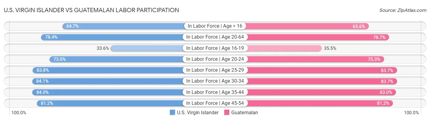 U.S. Virgin Islander vs Guatemalan Labor Participation
