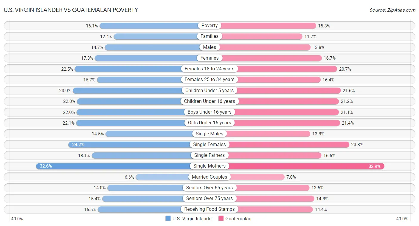 U.S. Virgin Islander vs Guatemalan Poverty