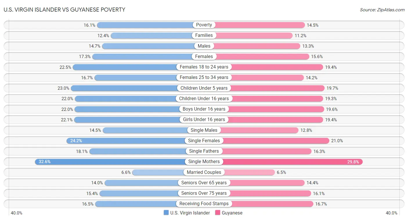 U.S. Virgin Islander vs Guyanese Poverty